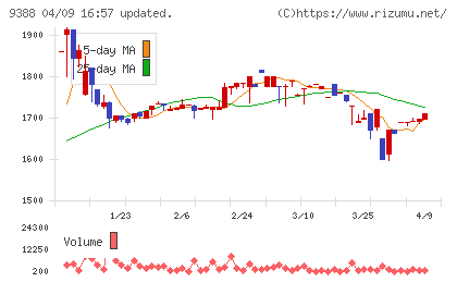 パパネッツチャート