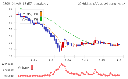 ビート・ホールディングス・リミテッドチャート