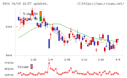ＴＢＳホールディングスチャート