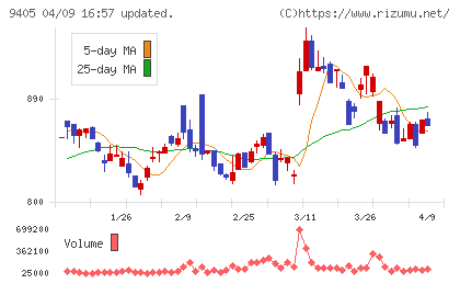 朝日放送グループホールディングスチャート