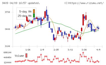 テレビ朝日ホールディングスチャート