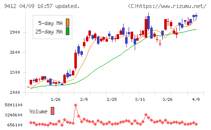 スカパーＪＳＡＴホールディングスチャート