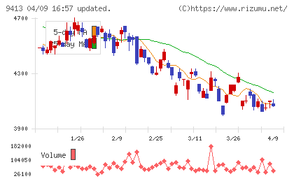 テレビ東京ホールディングスチャート