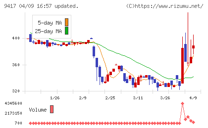 スマートバリューチャート