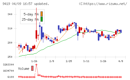 ワイヤレスゲートチャート
