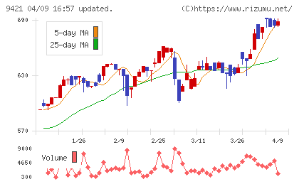 エヌジェイホールディングスチャート