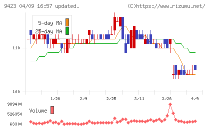 ＦＲＳチャート