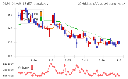 日本通信チャート