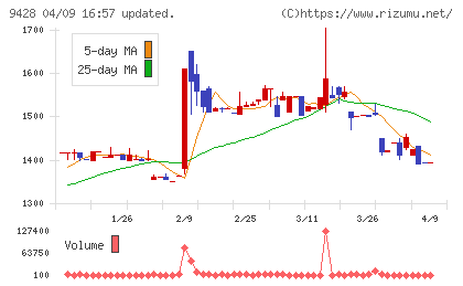 クロップスチャート