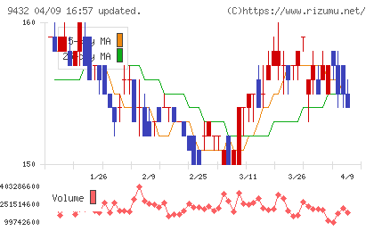 ＮＴＴチャート