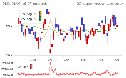 ＫＤＤＩチャート