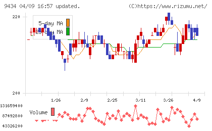 ソフトバンクチャート