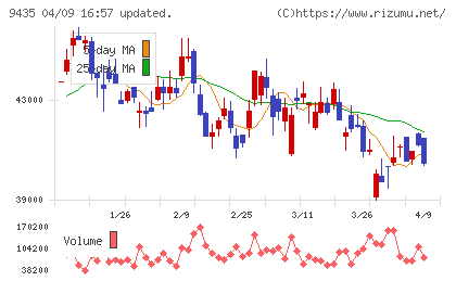 光通信チャート