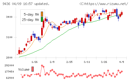 沖縄セルラー電話チャート