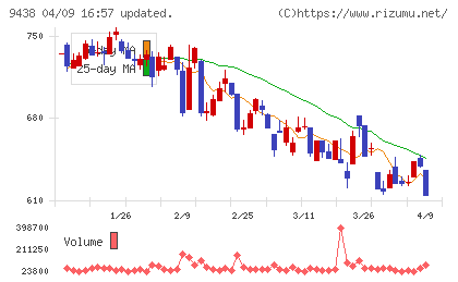 エムティーアイチャート