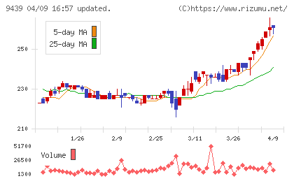 エム・エイチ・グループチャート
