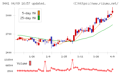 ベルパークチャート