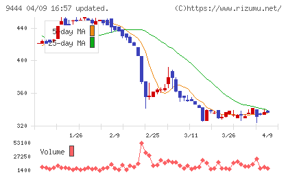 トーシンホールディングスチャート