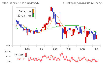 フォーバルテレコムチャート