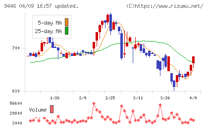 サカイホールディングスチャート