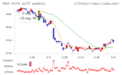 ＧＭＯインターネットグループチャート