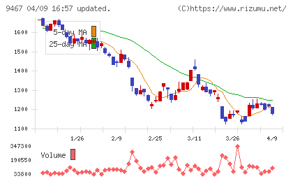 アルファポリスチャート