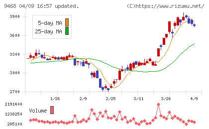 ＫＡＤＯＫＡＷＡチャート