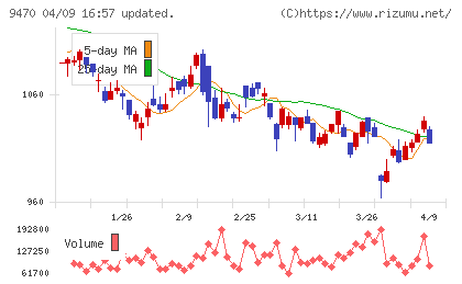 学研ホールディングスチャート