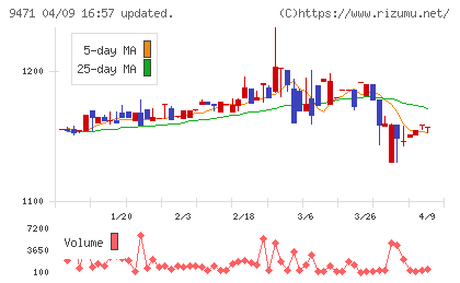 文溪堂チャート