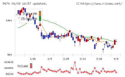 ゼンリンチャート