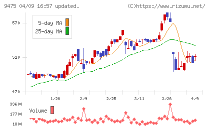 昭文社ホールディングスチャート