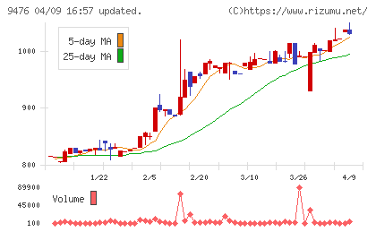 中央経済社ホールディングスチャート