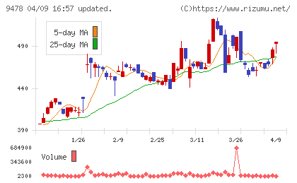 ＳＥホールディングス・アンド・インキュベーションズチャート