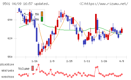 東京電力ホールディングスチャート