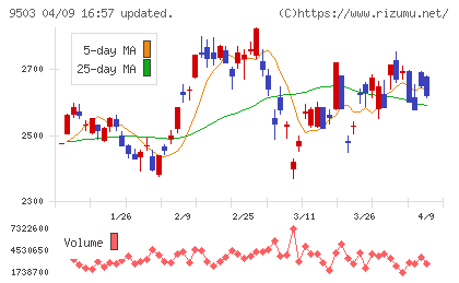 関西電力チャート