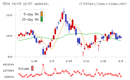 中国電力チャート