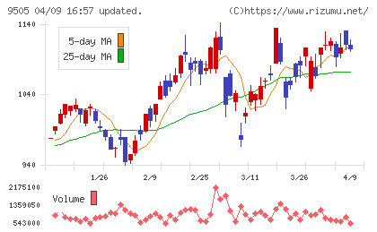 北陸電力チャート