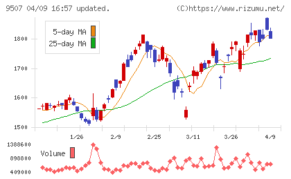 四国電力チャート