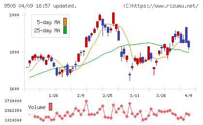 九州電力チャート