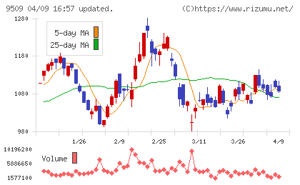 北海道電力チャート
