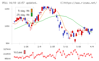 沖縄電力チャート