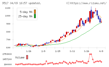 イーレックスチャート
