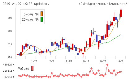 レノバチャート