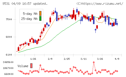 東京ガスチャート