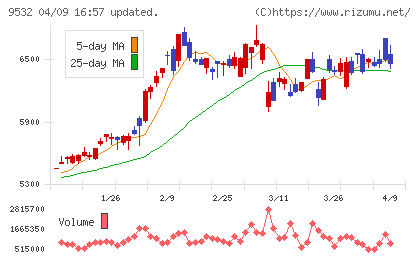 大阪ガスチャート