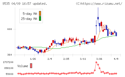 広島ガスチャート