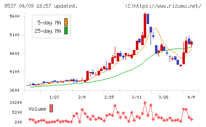 北陸ガスチャート
