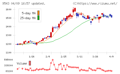 静岡ガスチャート