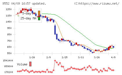 クオンツ総研ホールディングスチャート