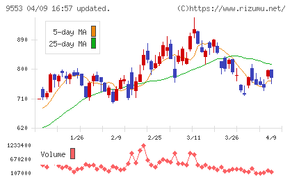 マイクロアドチャート
